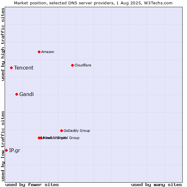 Market position of Gandi vs. Tencent vs. IP.gr