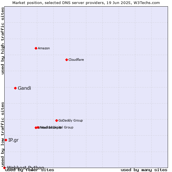 Market position of Gandi vs. IP.gr vs. Webhost Python