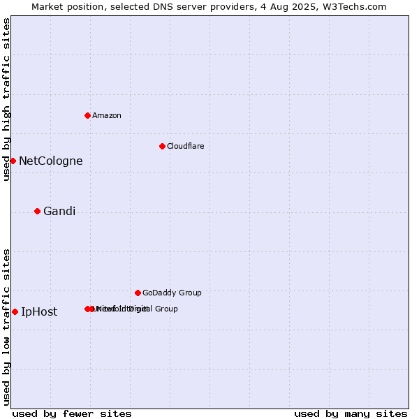 Market position of Gandi vs. IpHost vs. NetCologne