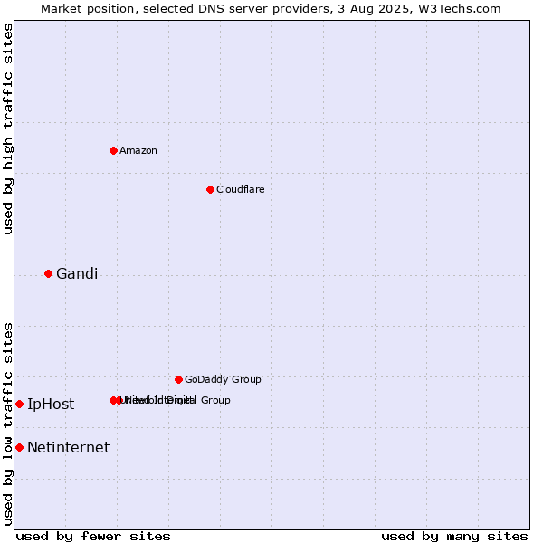 Market position of Gandi vs. Netinternet vs. IpHost