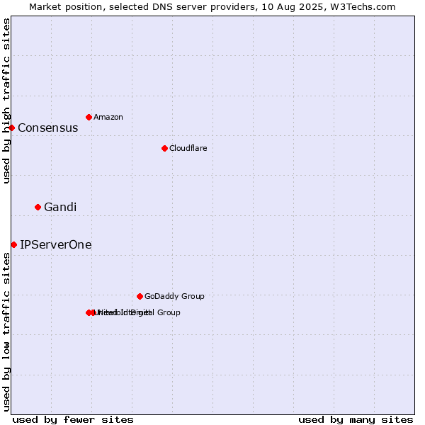 Market position of Gandi vs. IPServerOne vs. Consensus