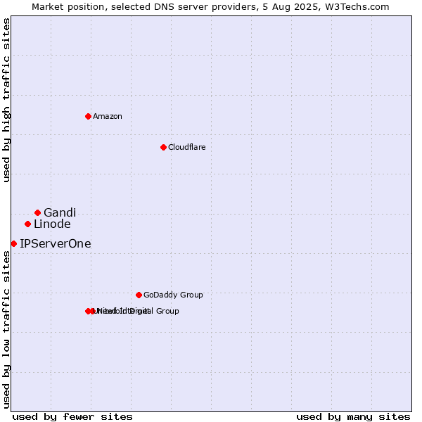 Market position of Gandi vs. Linode vs. IPServerOne