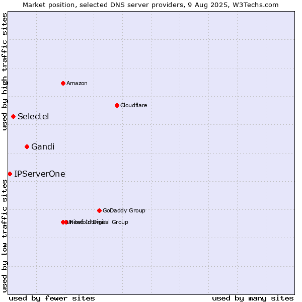Market position of Gandi vs. Selectel vs. IPServerOne
