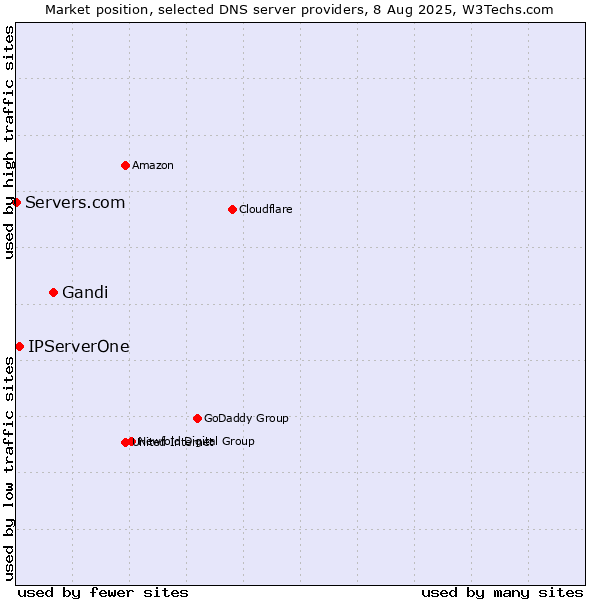 Market position of Gandi vs. IPServerOne vs. Servers.com