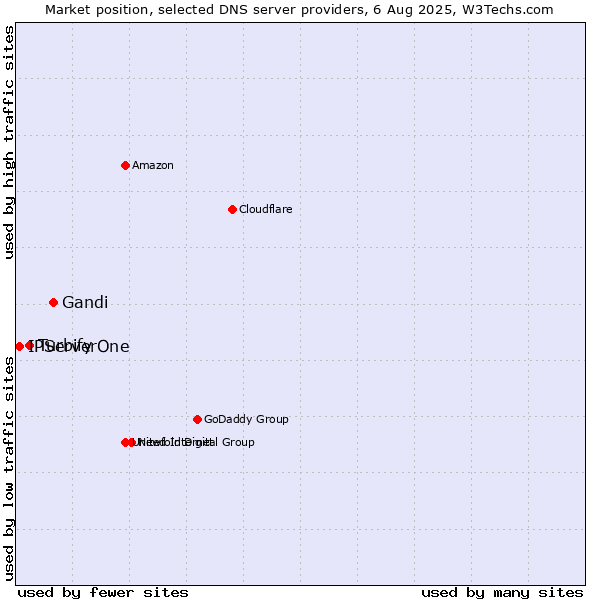 Market position of Gandi vs. Turbify vs. IPServerOne