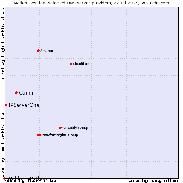 Market position of Gandi vs. IPServerOne vs. Webhost Python