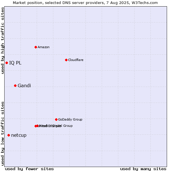 Market position of Gandi vs. netcup vs. IQ PL