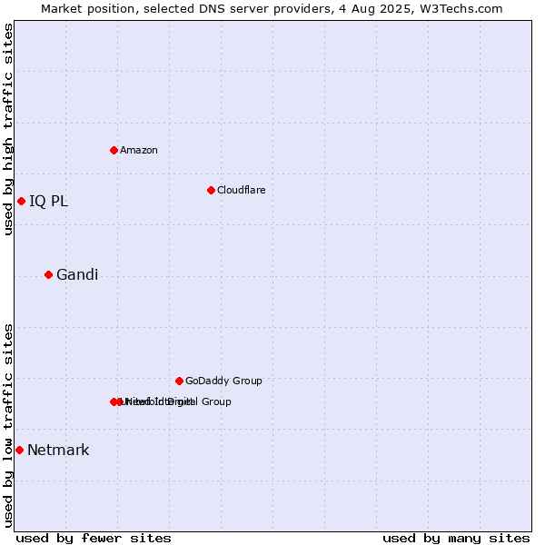 Market position of Gandi vs. IQ PL vs. Netmark