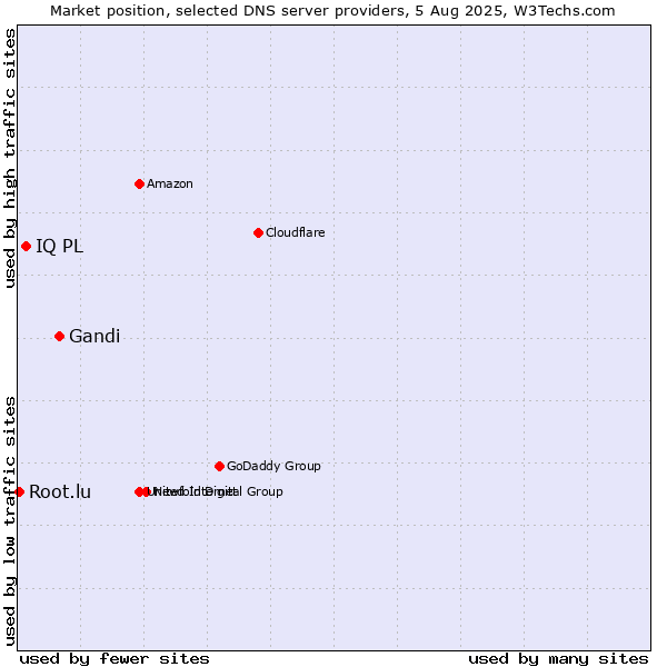 Market position of Gandi vs. IQ PL vs. Root.lu