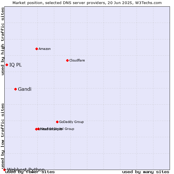 Market position of Gandi vs. IQ PL vs. Webhost Python