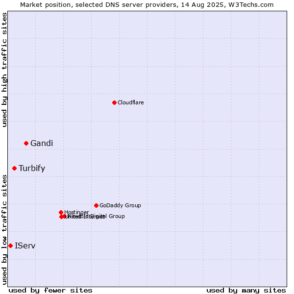 Market position of Gandi vs. Turbify vs. IServ