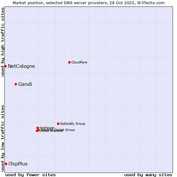 Market position of Gandi vs. iTopPlus vs. NetCologne