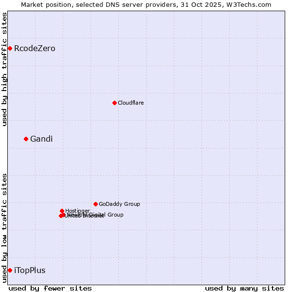 Market position of Gandi vs. iTopPlus vs. RcodeZero
