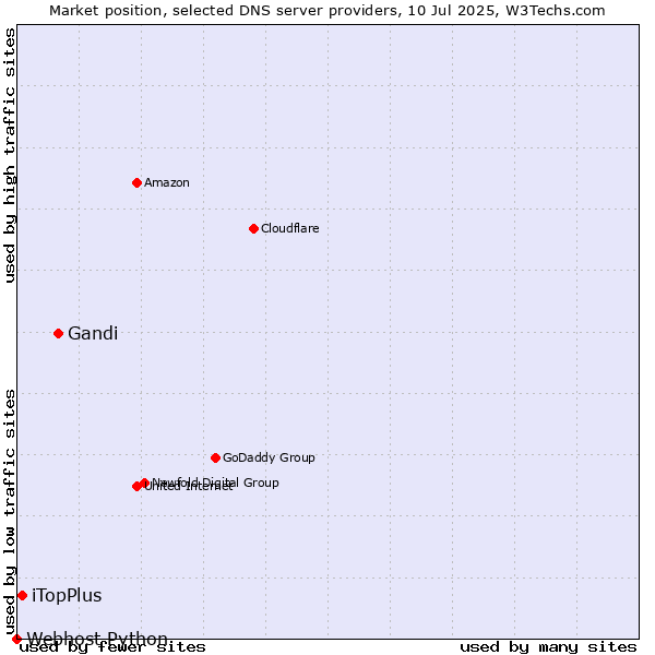Market position of Gandi vs. iTopPlus vs. Webhost Python