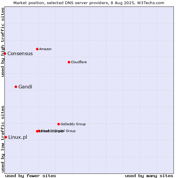 Market position of Gandi vs. Linux.pl vs. Consensus