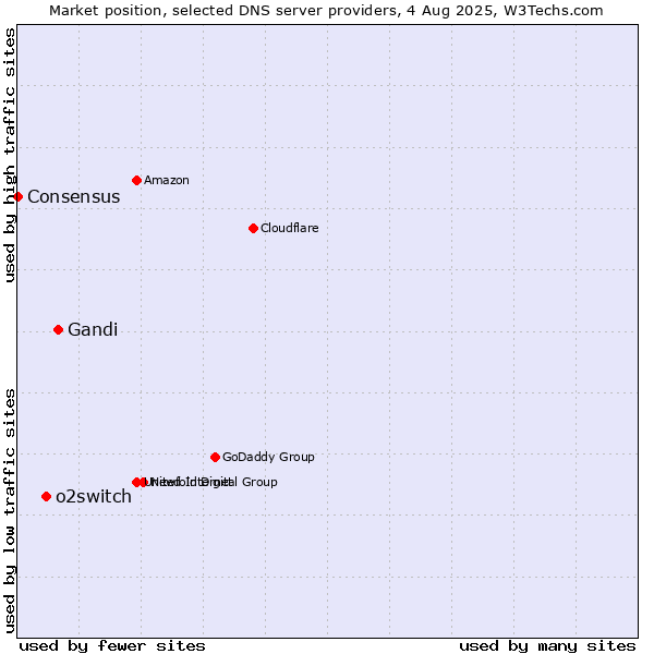 Market position of Gandi vs. o2switch vs. Consensus