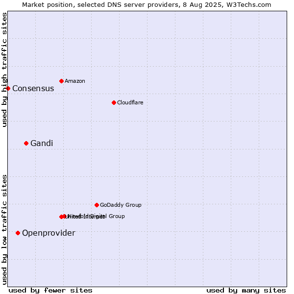 Market position of Gandi vs. Openprovider vs. Consensus