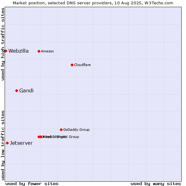 Market position of Gandi vs. Jetserver vs. Webzilla