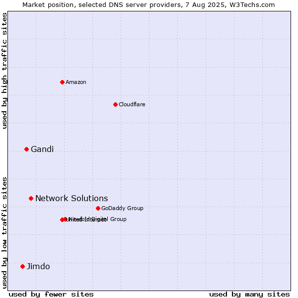 Market position of Network Solutions vs. Gandi vs. Jimdo