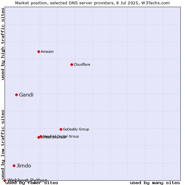 Market position of Gandi vs. Jimdo vs. Webhost Python