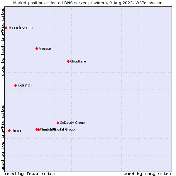 Market position of Gandi vs. Jino vs. RcodeZero
