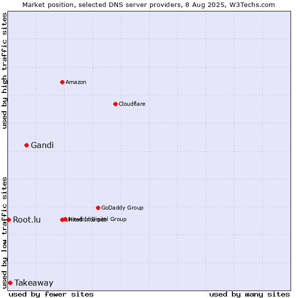 Market position of Gandi vs. Takeaway vs. Root.lu