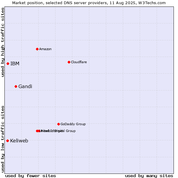 Market position of Gandi vs. IBM vs. Keliweb