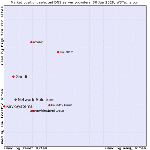 Market position of Network Solutions vs. Gandi vs. Key-Systems