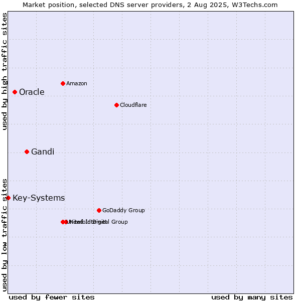 Market position of Gandi vs. Oracle vs. Key-Systems