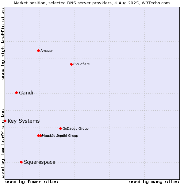 Market position of Squarespace vs. Gandi vs. Key-Systems