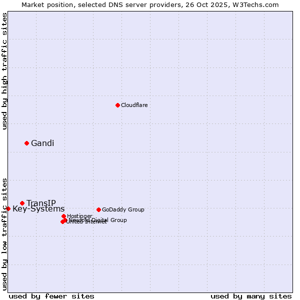 Market position of Gandi vs. TransIP vs. Key-Systems
