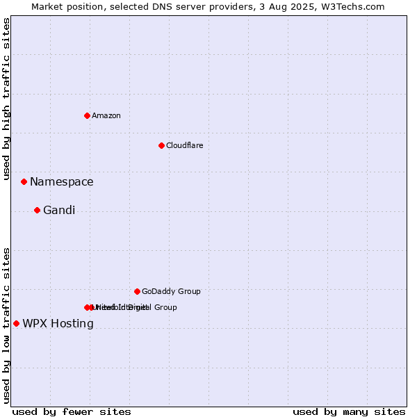 Market position of Gandi vs. Namespace vs. WPX Hosting