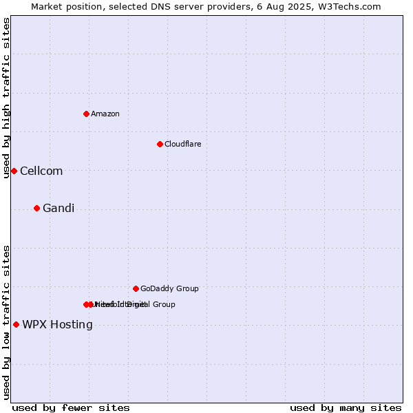 Market position of Gandi vs. WPX Hosting vs. Cellcom