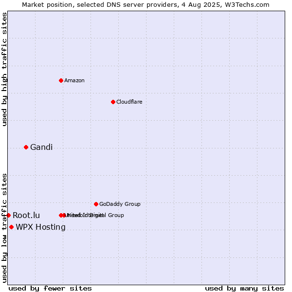 Market position of Gandi vs. WPX Hosting vs. Root.lu