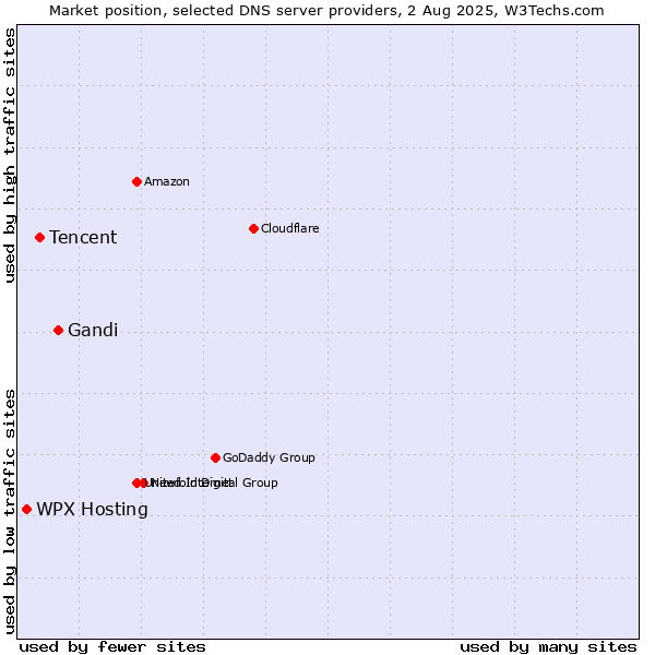 Market position of Gandi vs. Tencent vs. WPX Hosting