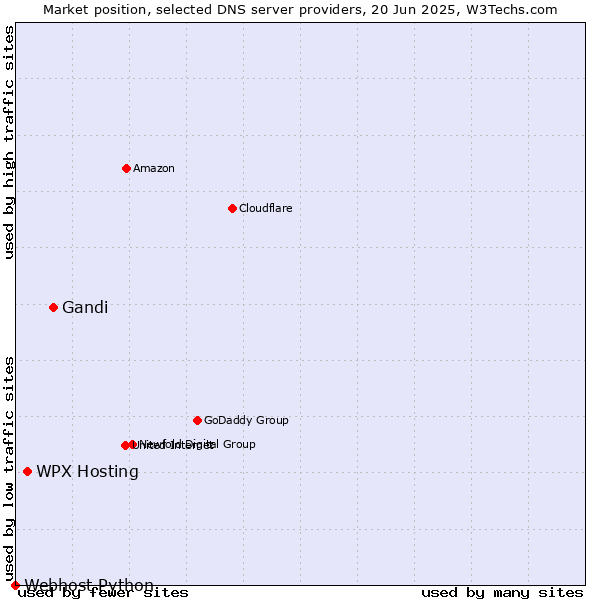 Market position of Gandi vs. WPX Hosting vs. Webhost Python