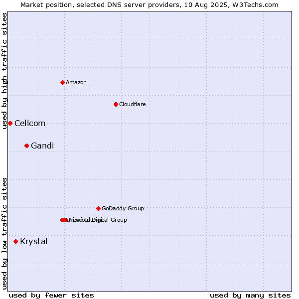 Market position of Gandi vs. Krystal vs. Cellcom