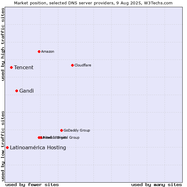 Market position of Gandi vs. Tencent vs. Latinoamérica Hosting