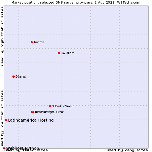 Market position of Gandi vs. Latinoamérica Hosting vs. Webhost Python