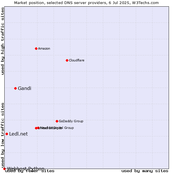 Market position of Gandi vs. Ledl.net vs. Webhost Python
