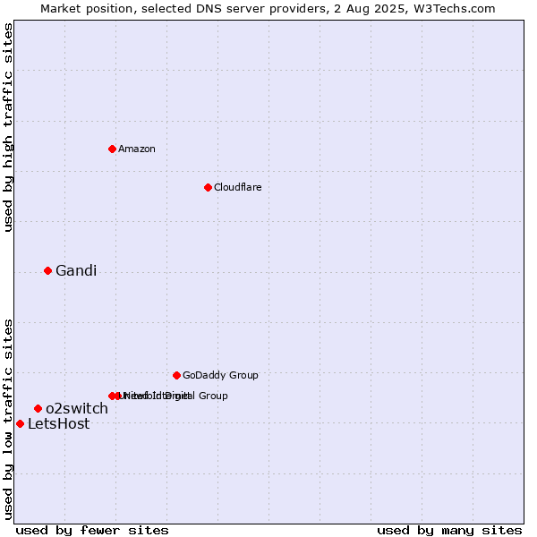 Market position of Gandi vs. o2switch vs. LetsHost