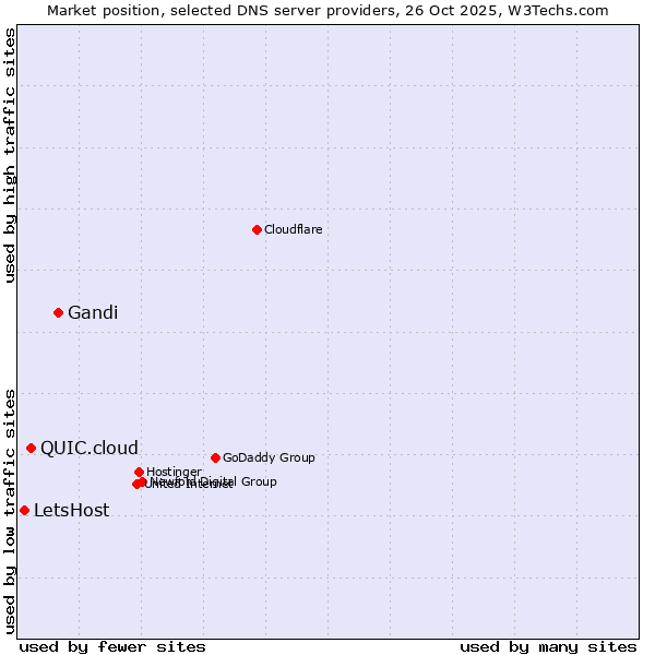 Market position of Gandi vs. QUIC.cloud vs. LetsHost
