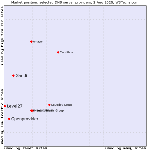 Market position of Gandi vs. Openprovider vs. Level27
