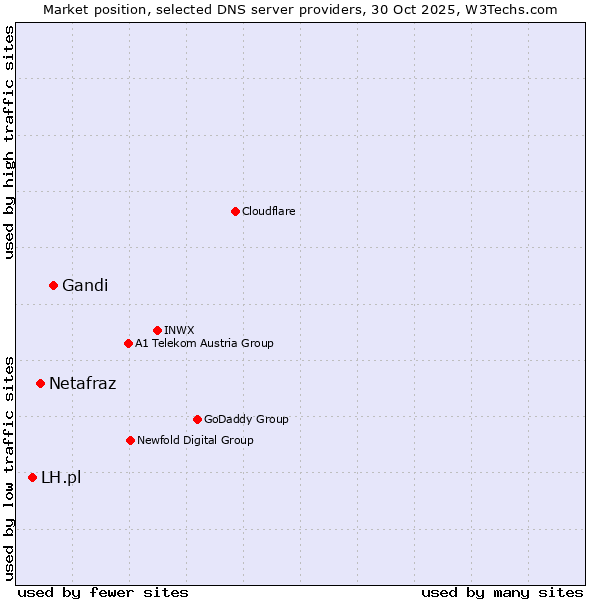 Market position of Gandi vs. Netafraz vs. LH.pl