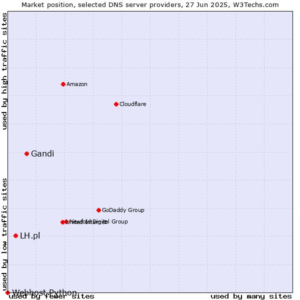 Market position of Gandi vs. LH.pl vs. Webhost Python
