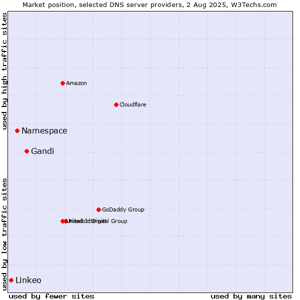 Market position of Gandi vs. Namespace vs. Linkeo
