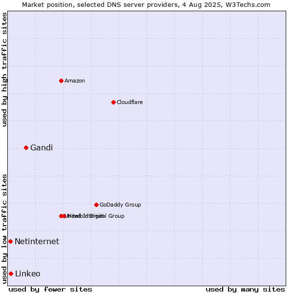 Market position of Gandi vs. Linkeo vs. Netinternet