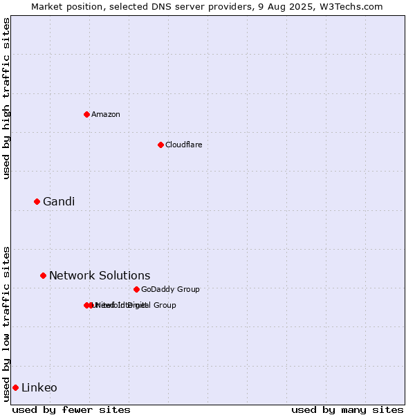 Market position of Network Solutions vs. Gandi vs. Linkeo