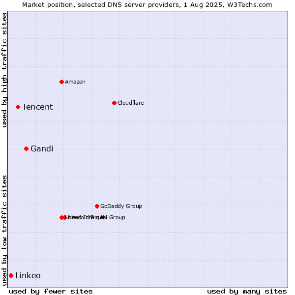 Market position of Gandi vs. Tencent vs. Linkeo
