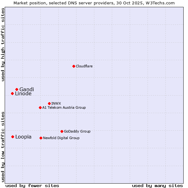 Market position of Gandi vs. Loopia vs. Linode
